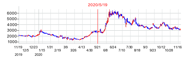 2020年5月19日 16:43前後のの株価チャート